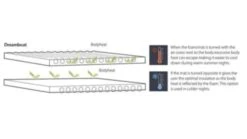 Outwell Dreamboat Double 7.5cm Self Inflating Mat 11 Outwell Dreamboat Double 7.5cm Self Inflating Mat -Outwell Store 290305 dreamboat double 7.5 cm feature photo 6