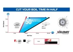 Campingaz 400-SG Series Two Burner Stove & Grid -Outwell Store xcelerate performance graph